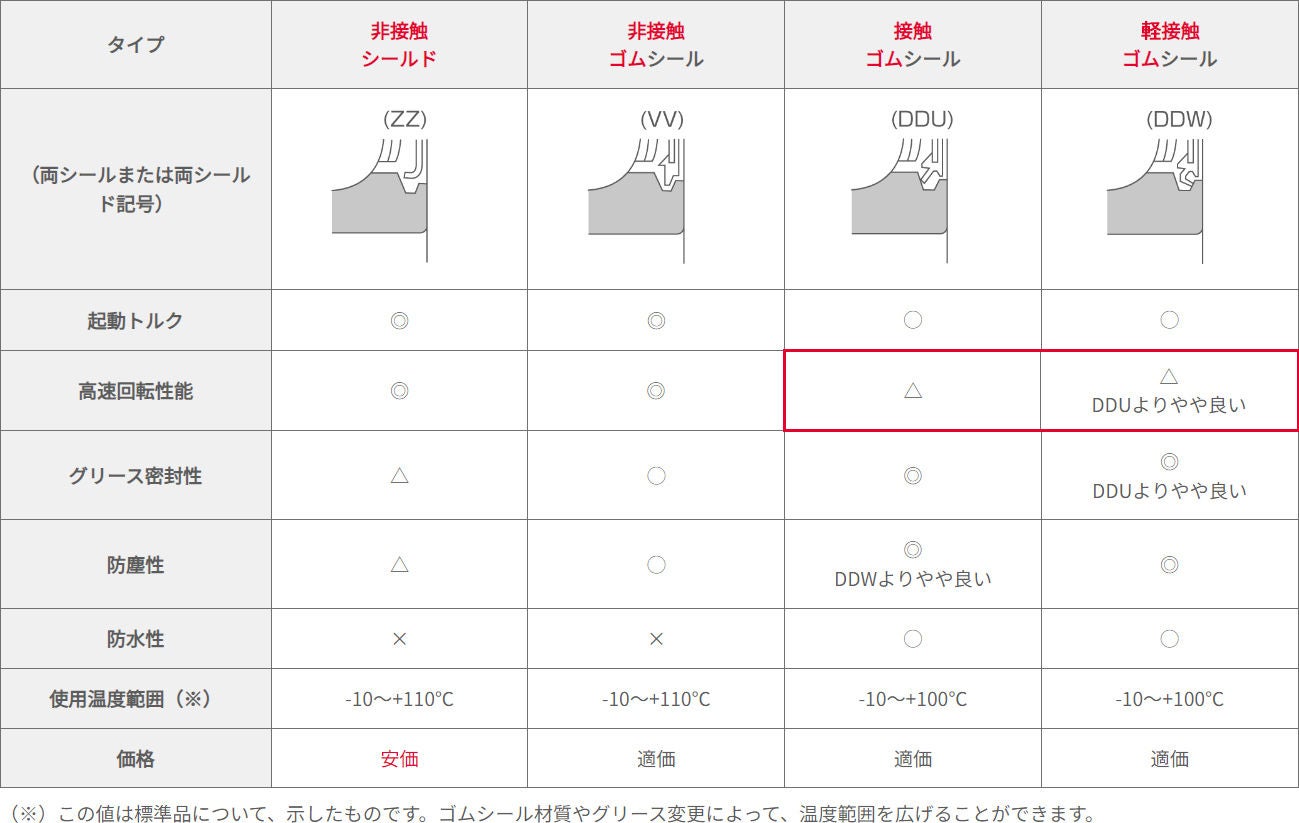 密封玉軸受の特徴