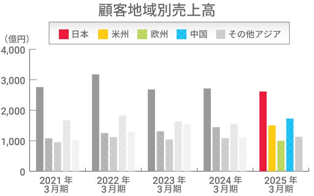 顧客地域別売上高 顧客地域別売上高