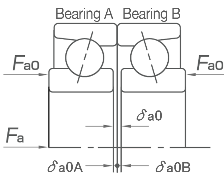 Displacement in Position Preload 2D cross-section of a DB arrangement under position preload. Various load and displacement variables are shown.