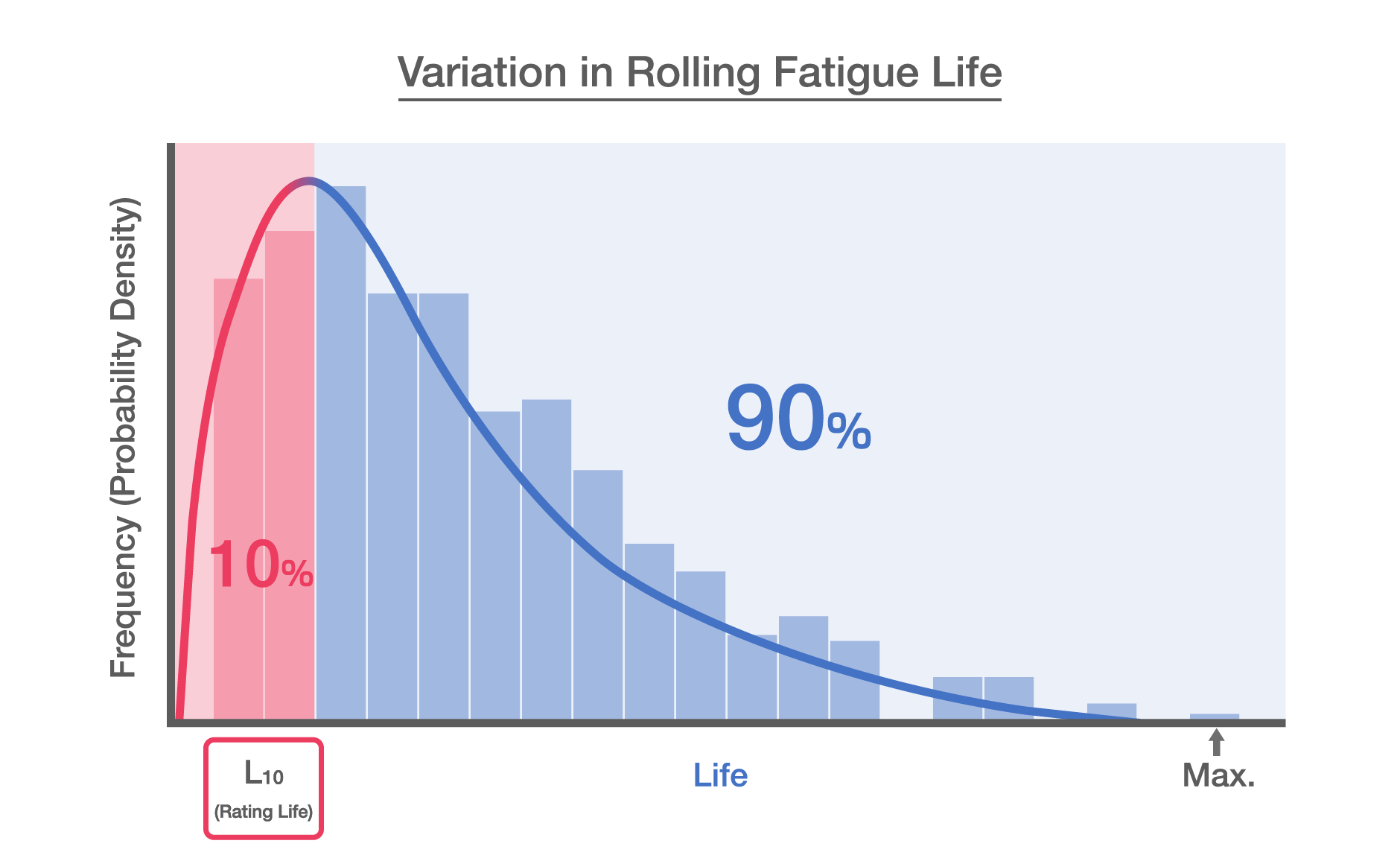 Variation in Rolling Fatigue Life Bar chart and curve indicating the frequency of bearing failure over time. Rating (L10) life is determined when 10% of bearings fail, meaning that 90% of bearings can be expected to live past this metric, with decreasing variation over time. As a result, actual maximum life is much higher than rating life.