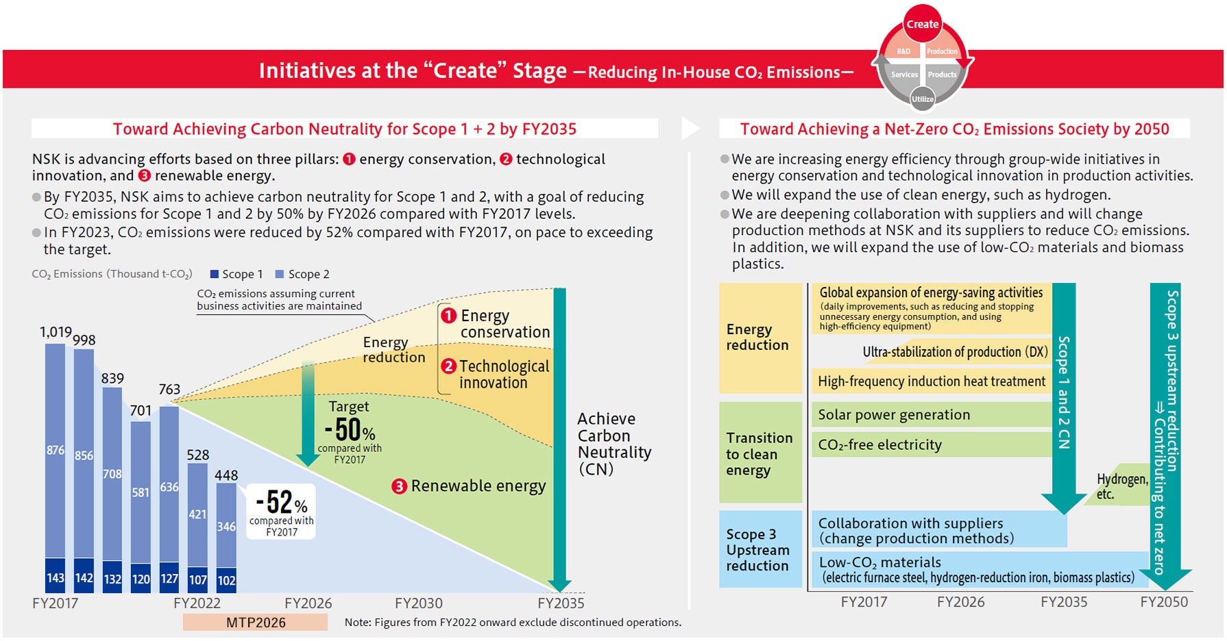 CO₂ Reduction Targets and Progress