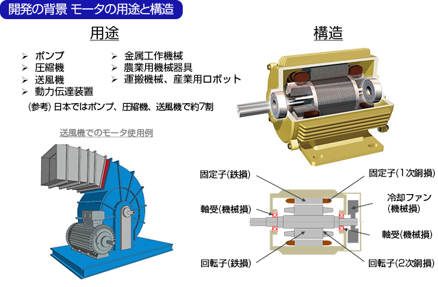 高効率モータ用軸受