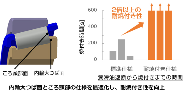 大歯車支持用軸受のサイズ拡充