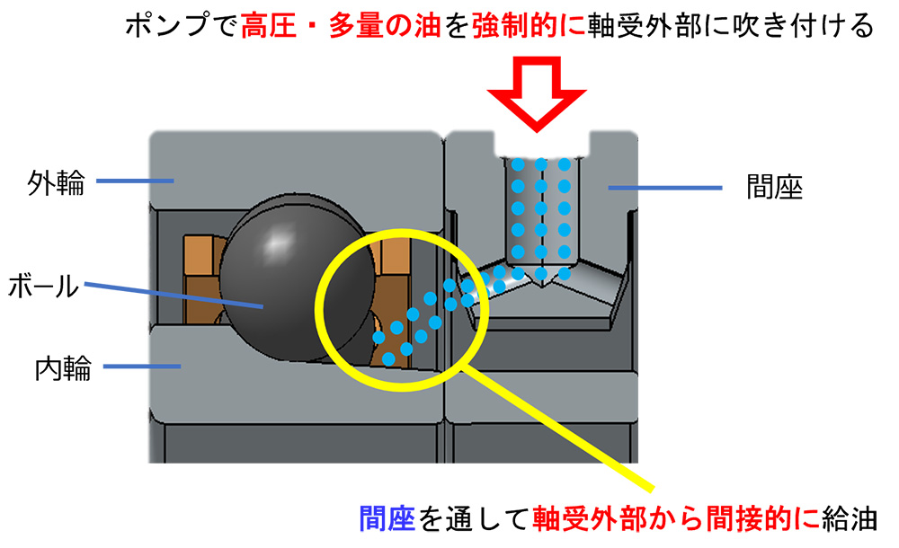 既存の潤滑機構の課題