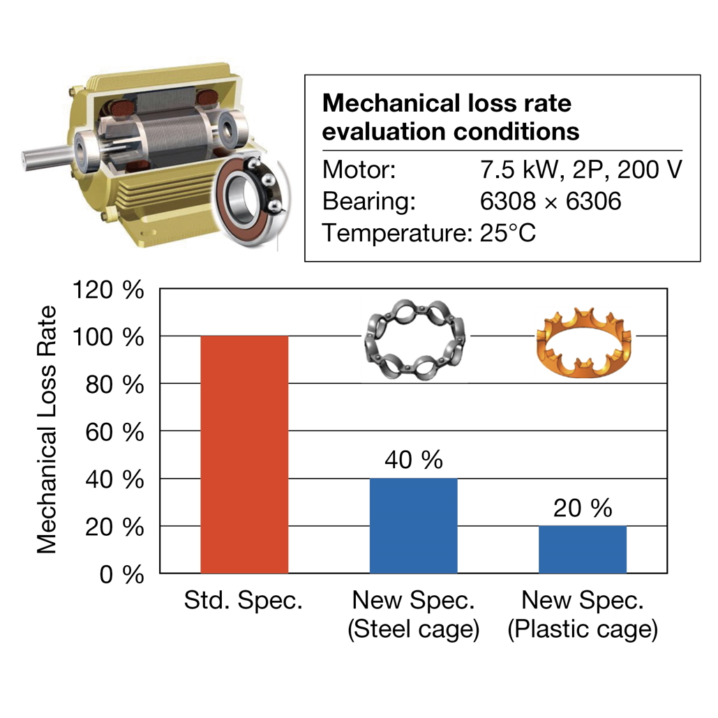 Mechanical loss rate of different cage materials used on NSK’s low-torque ball bearings for high-efficiency motors