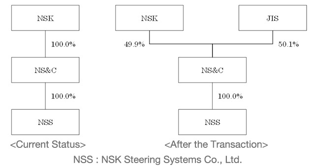 Diagram showing status before and after the transaction