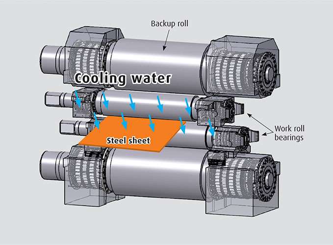 A working schematic of a rolling mill showing the work rolls and back-up rolls 